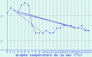 Courbe de temprature de la mer  pour le bateau SBPT