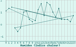 Courbe de l'humidex pour Wolfsegg