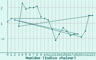 Courbe de l'humidex pour Dunkerque (59)