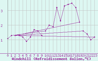 Courbe du refroidissement olien pour Chambry / Aix-Les-Bains (73)