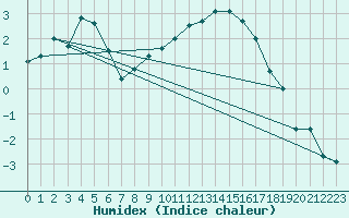 Courbe de l'humidex pour Stabio