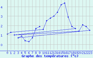 Courbe de tempratures pour Monte Generoso