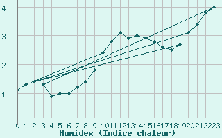 Courbe de l'humidex pour Jena (Sternwarte)