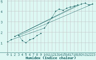 Courbe de l'humidex pour Stabroek