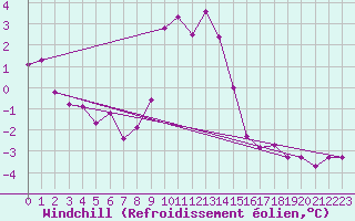 Courbe du refroidissement olien pour Ile de Groix (56)