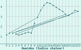 Courbe de l'humidex pour Humain (Be)