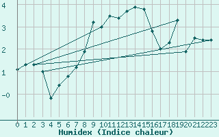 Courbe de l'humidex pour Feldberg-Schwarzwald (All)