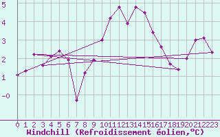 Courbe du refroidissement olien pour Saint Catherine