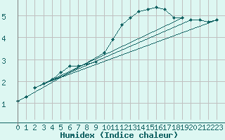 Courbe de l'humidex pour Dounoux (88)