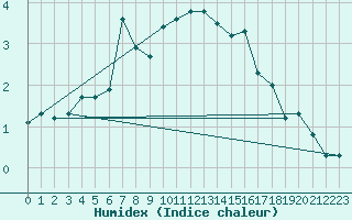 Courbe de l'humidex pour Fjaerland Bremuseet