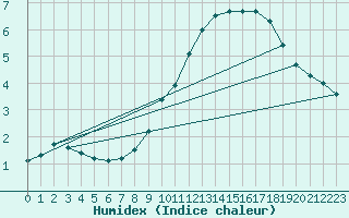 Courbe de l'humidex pour Chamonix-Mont-Blanc (74)