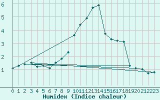 Courbe de l'humidex pour Reutte