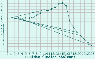 Courbe de l'humidex pour Malung A