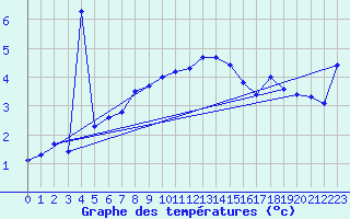 Courbe de tempratures pour Gersau