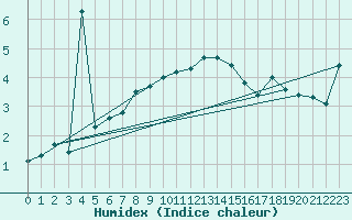 Courbe de l'humidex pour Gersau