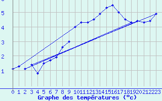 Courbe de tempratures pour Landivisiau (29)