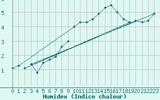 Courbe de l'humidex pour Landivisiau (29)