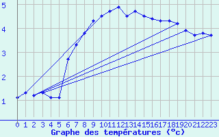 Courbe de tempratures pour Buholmrasa Fyr