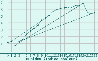 Courbe de l'humidex pour Fokstua Ii