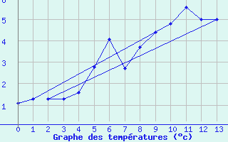 Courbe de tempratures pour Chopok