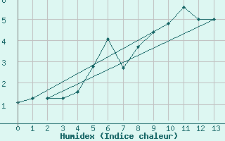 Courbe de l'humidex pour Chopok