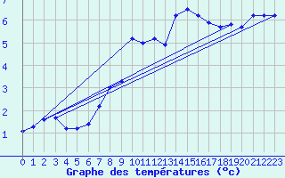 Courbe de tempratures pour Fister Sigmundstad