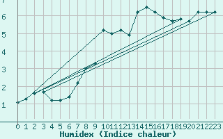 Courbe de l'humidex pour Fister Sigmundstad