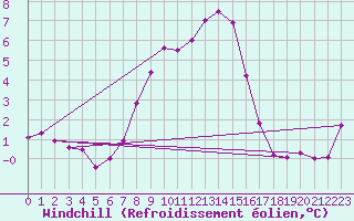 Courbe du refroidissement olien pour Leinefelde