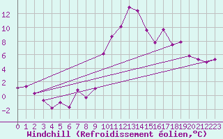 Courbe du refroidissement olien pour Evionnaz