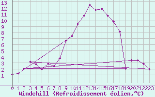 Courbe du refroidissement olien pour Kaisersbach-Cronhuette