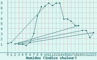 Courbe de l'humidex pour Landeck