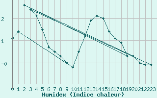 Courbe de l'humidex pour Evanger