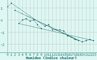 Courbe de l'humidex pour Harburg