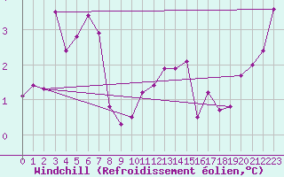 Courbe du refroidissement olien pour Altnaharra