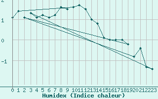 Courbe de l'humidex pour Saalbach