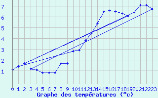 Courbe de tempratures pour Valleroy (54)