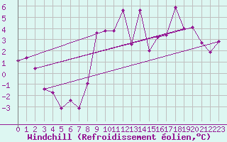 Courbe du refroidissement olien pour Alenon (61)
