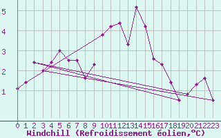 Courbe du refroidissement olien pour Tusimice