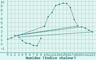 Courbe de l'humidex pour Ruffiac (47)