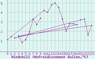 Courbe du refroidissement olien pour Engins (38)