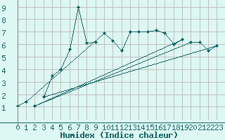 Courbe de l'humidex pour Rosenheim