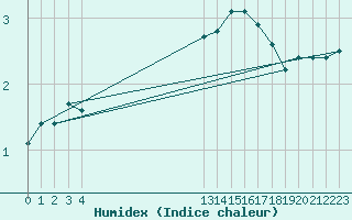 Courbe de l'humidex pour Saint-Haon (43)