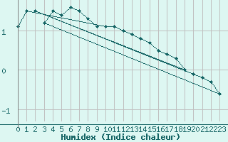 Courbe de l'humidex pour Moenichkirchen