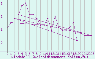Courbe du refroidissement olien pour Christnach (Lu)