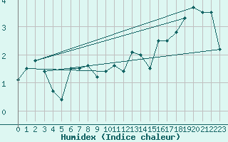 Courbe de l'humidex pour Somna-Kvaloyfjellet