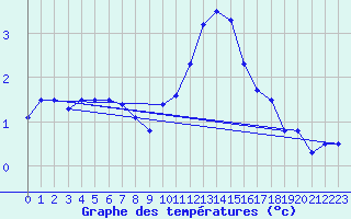Courbe de tempratures pour Le Puy - Loudes (43)