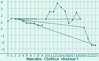 Courbe de l'humidex pour Canigou - Nivose (66)