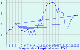 Courbe de tempratures pour Hawarden