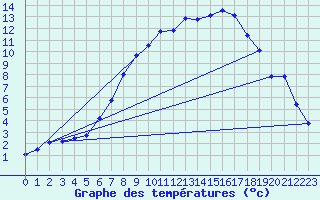 Courbe de tempratures pour Zrich / Affoltern