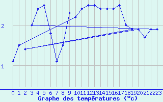 Courbe de tempratures pour Norderney